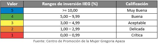 Rango de inversión IIEG